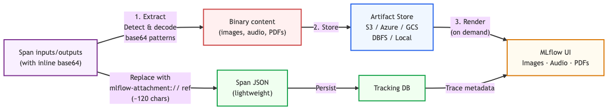 Architecture diagram showing extract, store, and render flow for multimodal trace attachments