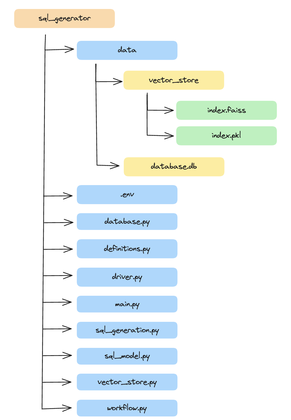 file structure