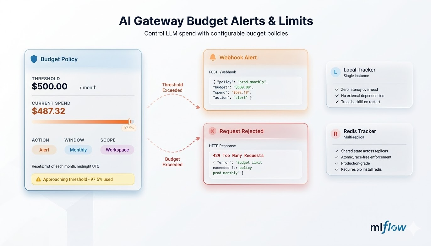 Gateway Budget Alerts &amp; Limits